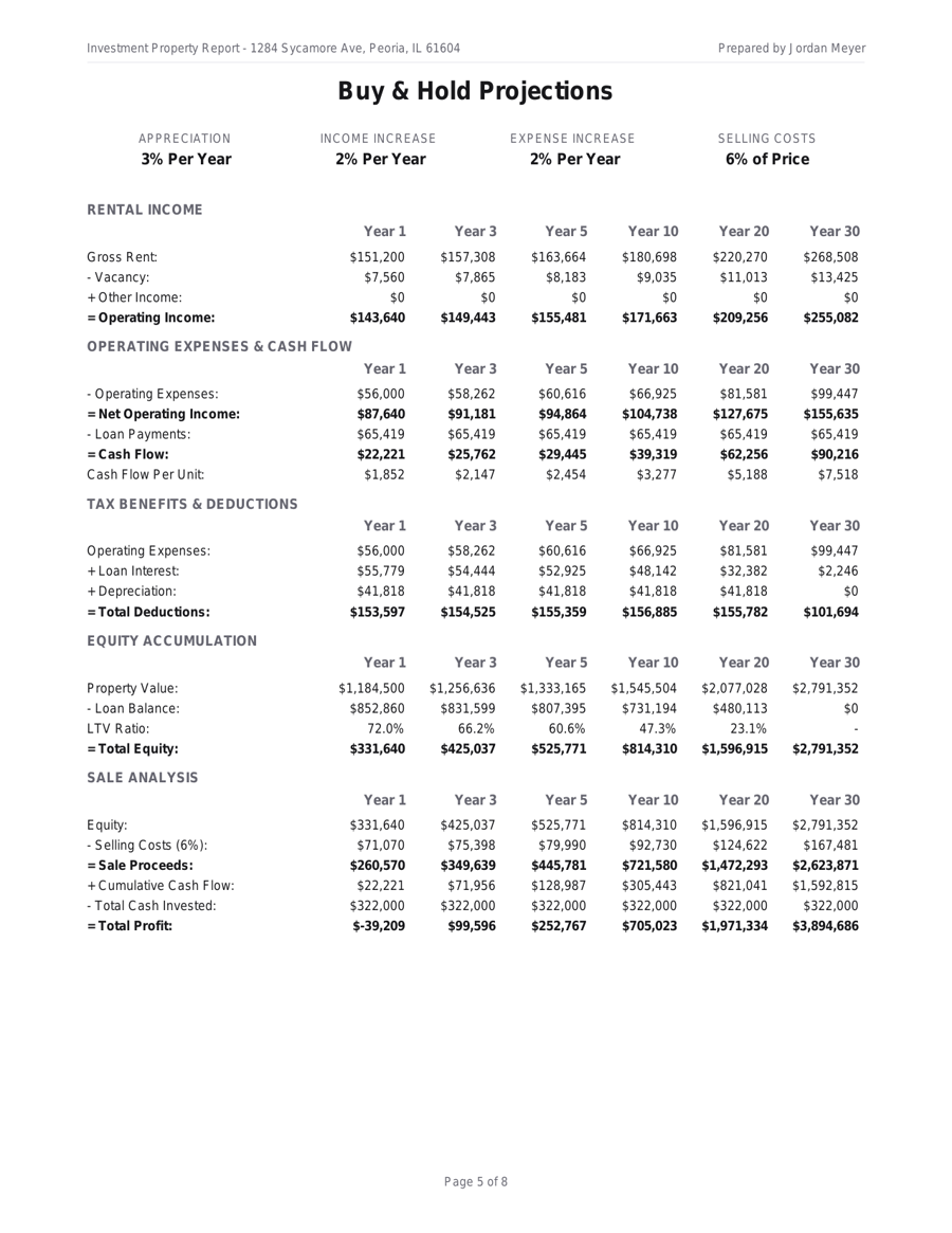 Buy & Hold projections page from the exported PDF investment report